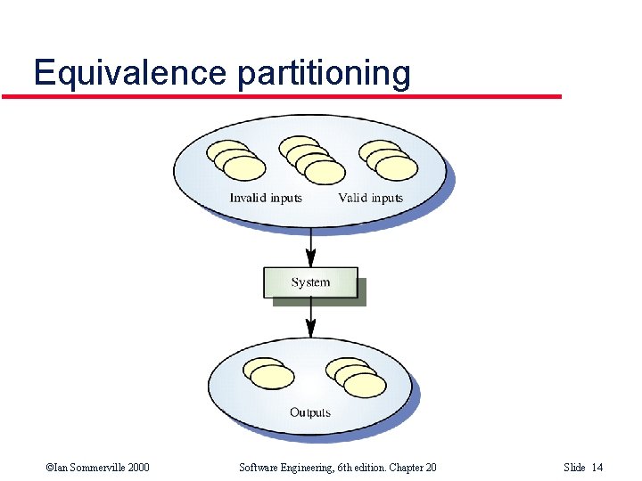 Equivalence partitioning ©Ian Sommerville 2000 Software Engineering, 6 th edition. Chapter 20 Slide 14 Equivalence partitioning ©Ian Sommerville 2000 Software Engineering, 6 th edition. Chapter 20 Slide 14