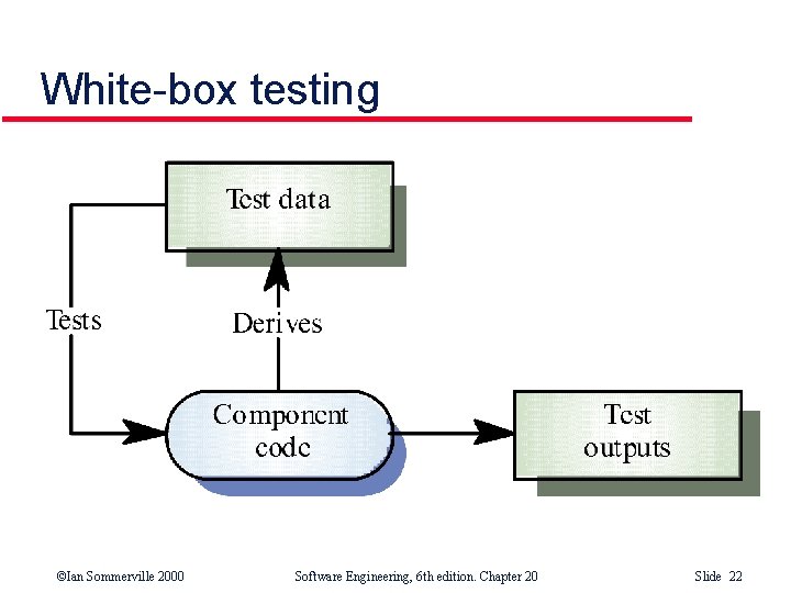 White-box testing ©Ian Sommerville 2000 Software Engineering, 6 th edition. Chapter 20 Slide 22 White-box testing ©Ian Sommerville 2000 Software Engineering, 6 th edition. Chapter 20 Slide 22