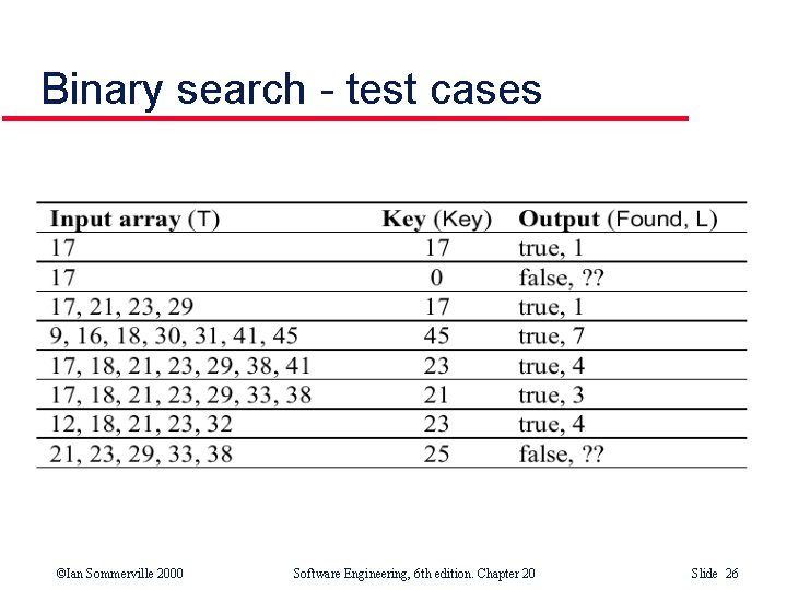 Binary search - test cases ©Ian Sommerville 2000 Software Engineering, 6 th edition. Chapter Binary search - test cases ©Ian Sommerville 2000 Software Engineering, 6 th edition. Chapter