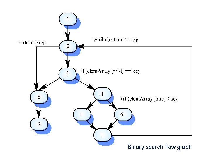 Binary search flow graph Binary search flow graph