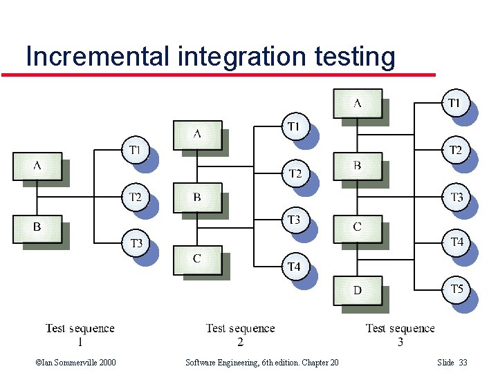 Incremental integration testing ©Ian Sommerville 2000 Software Engineering, 6 th edition. Chapter 20 Slide Incremental integration testing ©Ian Sommerville 2000 Software Engineering, 6 th edition. Chapter 20 Slide