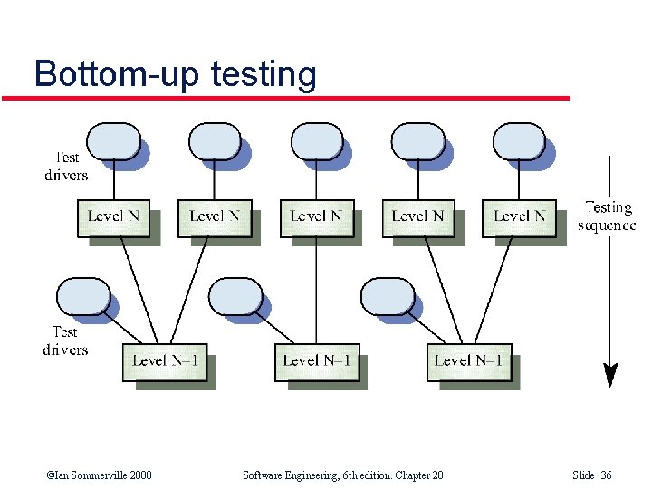Bottom-up testing ©Ian Sommerville 2000 Software Engineering, 6 th edition. Chapter 20 Slide 36 Bottom-up testing ©Ian Sommerville 2000 Software Engineering, 6 th edition. Chapter 20 Slide 36
