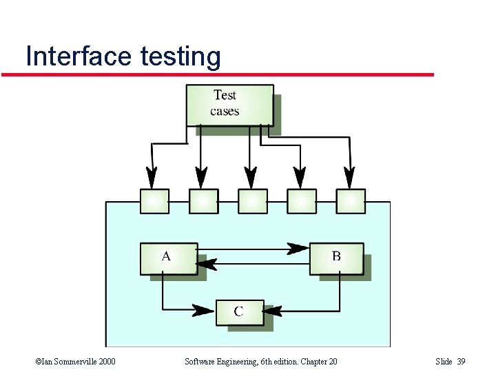 Interface testing ©Ian Sommerville 2000 Software Engineering, 6 th edition. Chapter 20 Slide 39 Interface testing ©Ian Sommerville 2000 Software Engineering, 6 th edition. Chapter 20 Slide 39