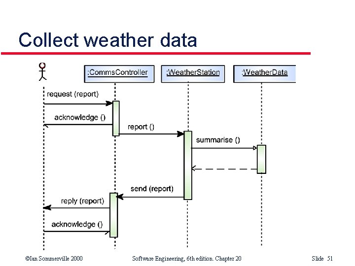Collect weather data ©Ian Sommerville 2000 Software Engineering, 6 th edition. Chapter 20 Slide Collect weather data ©Ian Sommerville 2000 Software Engineering, 6 th edition. Chapter 20 Slide