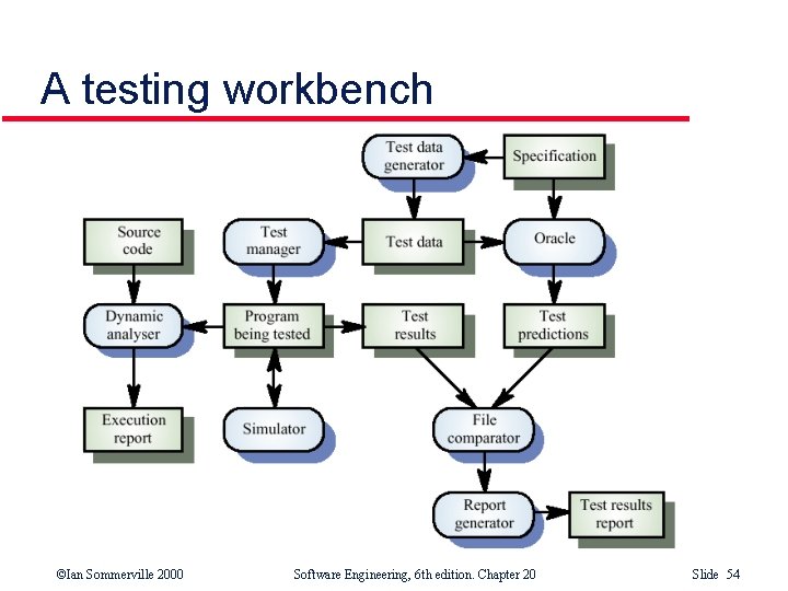 A testing workbench ©Ian Sommerville 2000 Software Engineering, 6 th edition. Chapter 20 Slide A testing workbench ©Ian Sommerville 2000 Software Engineering, 6 th edition. Chapter 20 Slide