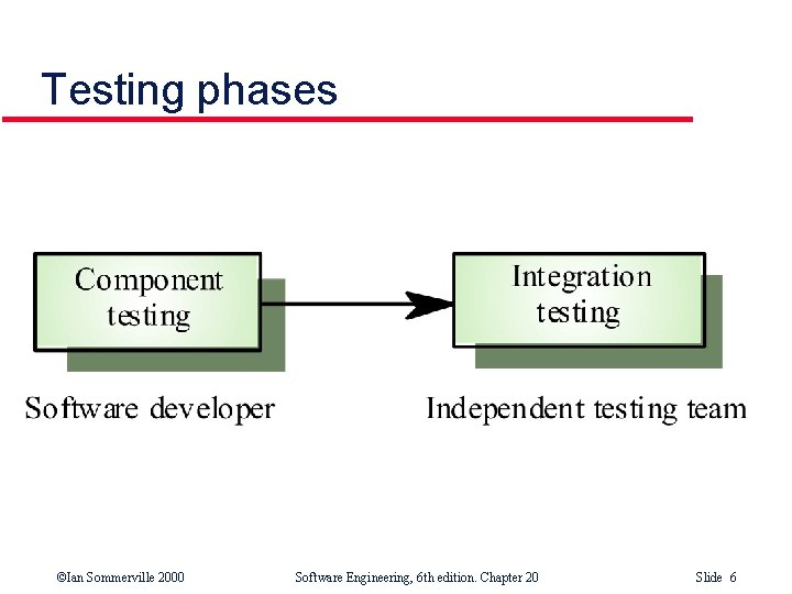 Testing phases ©Ian Sommerville 2000 Software Engineering, 6 th edition. Chapter 20 Slide 6 Testing phases ©Ian Sommerville 2000 Software Engineering, 6 th edition. Chapter 20 Slide 6