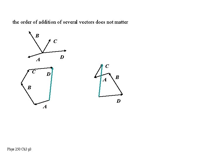 the order of addition of several vectors does not matter B C D A