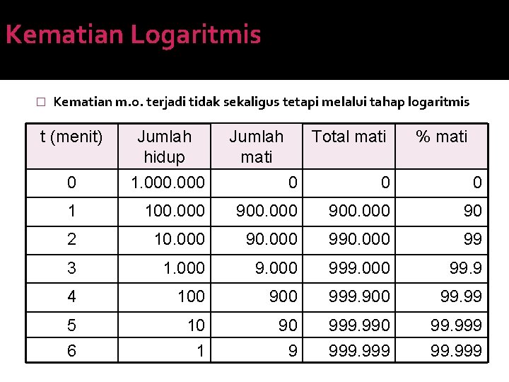 Kematian Logaritmis � Kematian m. o. terjadi tidak sekaligus tetapi melalui tahap logaritmis t