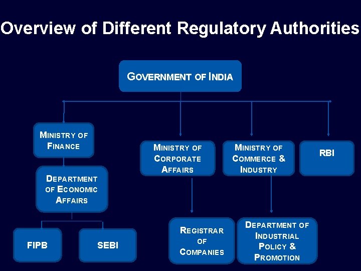 Overview of Different Regulatory Authorities GOVERNMENT OF INDIA MINISTRY OF FINANCE DEPARTMENT OF ECONOMIC