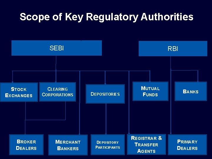 Scope of Key Regulatory Authorities SEBI STOCK CLEARING EXCHANGES CORPORATIONS BROKER DEALERS MERCHANT BANKERS