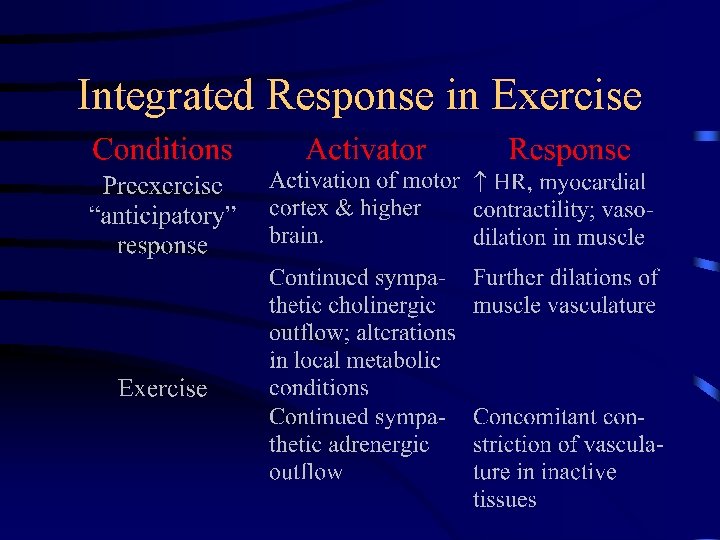 Integrated Response in Exercise 