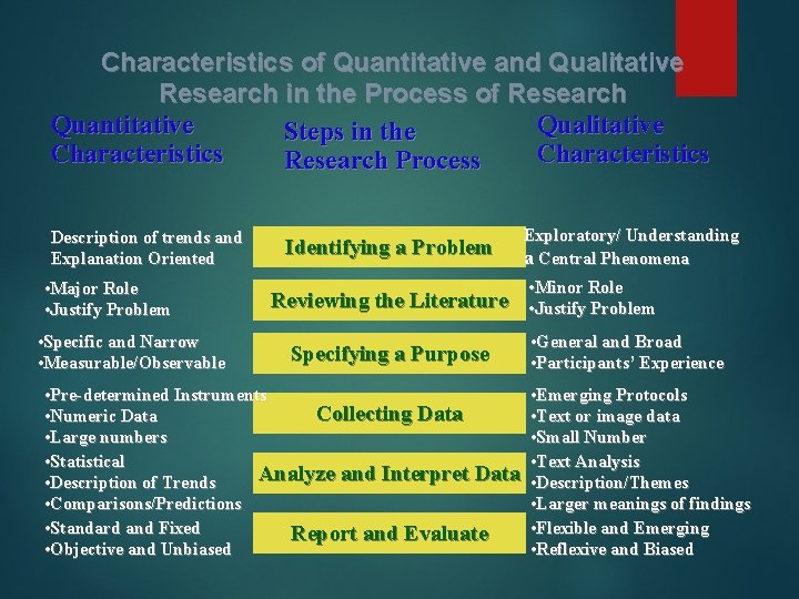 Characteristics of Quantitative and Qualitative Research in the Process of Research Quantitative Qualitative Steps