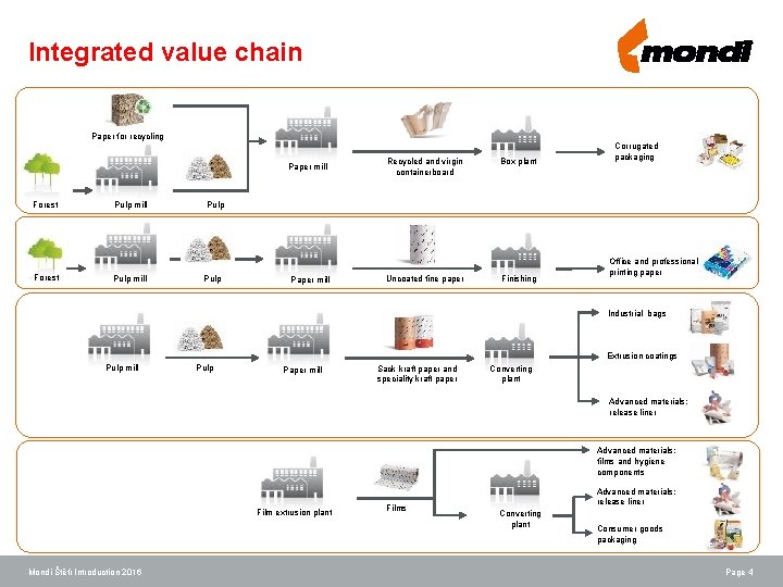 Integrated value chain Paper for recycling Paper mill Forest Pulp mill Recycled and virgin