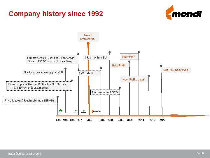 Company history since 1992 Mondi Ownership New PM 7 CR entry into EU Full