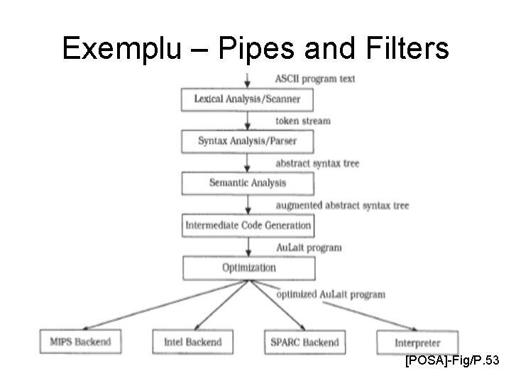 Exemplu – Pipes and Filters [POSA]-Fig/P. 53 