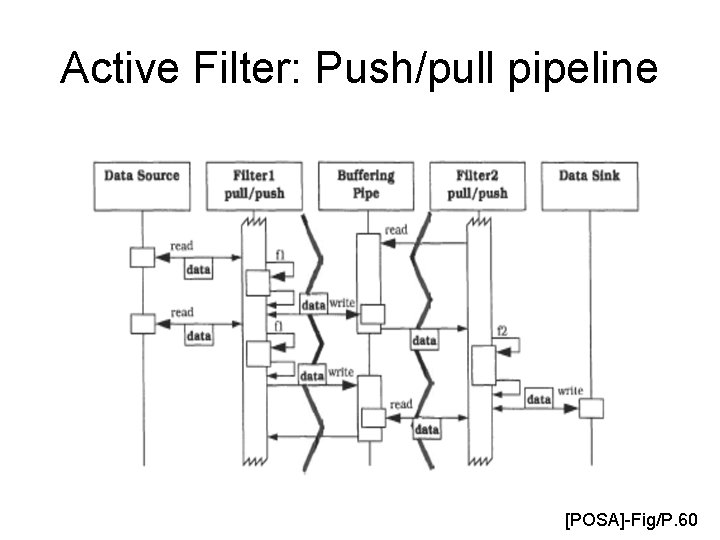 Active Filter: Push/pull pipeline [POSA]-Fig/P. 60 