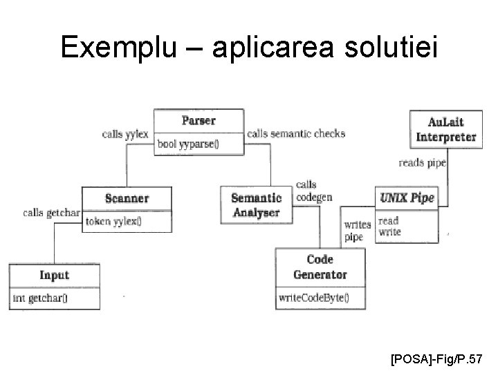 Exemplu – aplicarea solutiei [POSA]-Fig/P. 57 