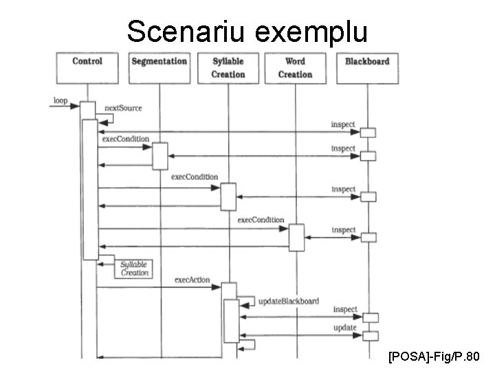 Scenariu exemplu [POSA]-Fig/P. 80 