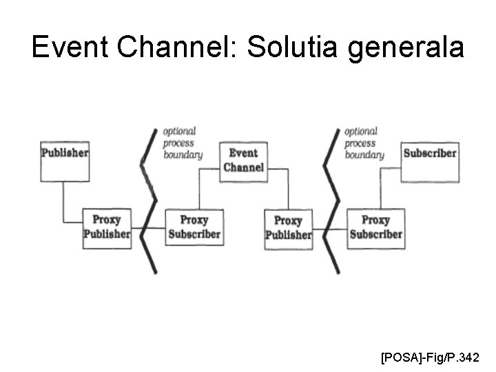 Event Channel: Solutia generala [POSA]-Fig/P. 342 