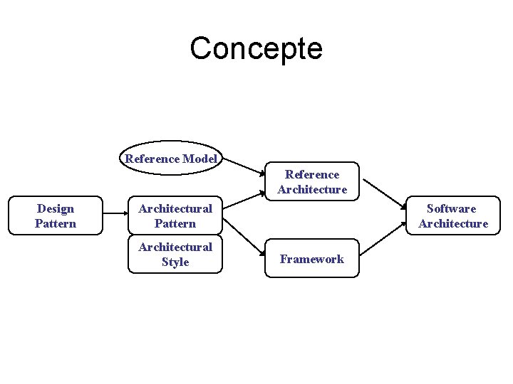 Concepte Reference Model Reference Architecture Design Pattern Architectural Style Software Architecture Framework 