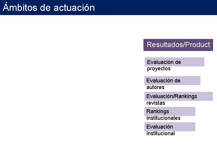 Ámbitos de actuación Resultados/Product os Evaluación de proyectos Evaluación de autores Evaluación/Rankings revistas Rankings Ámbitos de actuación Resultados/Product os Evaluación de proyectos Evaluación de autores Evaluación/Rankings revistas Rankings