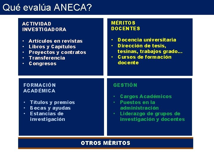 Qué ¿Qué evalúadimensiones ANECA? evalúa ACADEMIA? MÉRITOS DOCENTES ACTIVIDAD INVESTIGADORA • • • Artículos Qué ¿Qué evalúadimensiones ANECA? evalúa ACADEMIA? MÉRITOS DOCENTES ACTIVIDAD INVESTIGADORA • • • Artículos