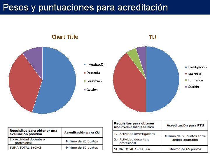 Pesos y puntuaciones para acreditación Chart Title TU Investigación Docencia Formación Gestión Pesos y puntuaciones para acreditación Chart Title TU Investigación Docencia Formación Gestión