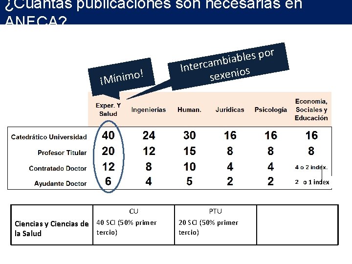 ¿Cuántas publicaciones son necesarias en ANECA? ! o ¡Mínim or p s e l ¿Cuántas publicaciones son necesarias en ANECA? ! o ¡Mínim or p s e l