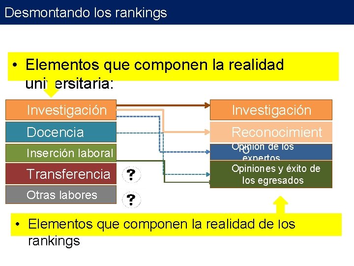 Desmontando los rankings • Elementos que componen la realidad universitaria: Investigación Docencia Reconocimient Opinión Desmontando los rankings • Elementos que componen la realidad universitaria: Investigación Docencia Reconocimient Opinión