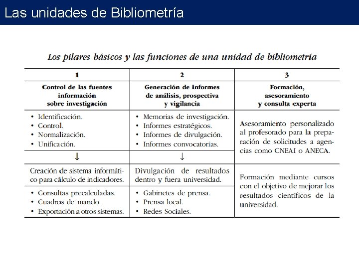 Las unidades de Bibliometría Las unidades de Bibliometría