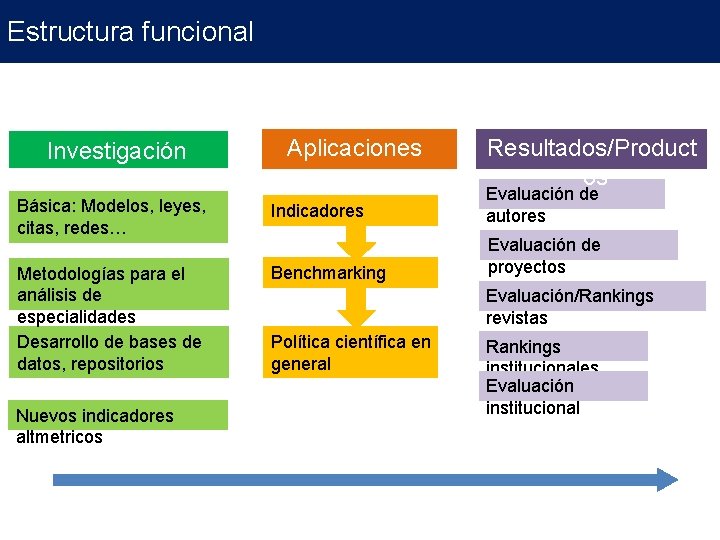Estructura funcional Investigación Aplicaciones Resultados/Product os Básica: Modelos, leyes, citas, redes… Indicadores Evaluación de Estructura funcional Investigación Aplicaciones Resultados/Product os Básica: Modelos, leyes, citas, redes… Indicadores Evaluación de