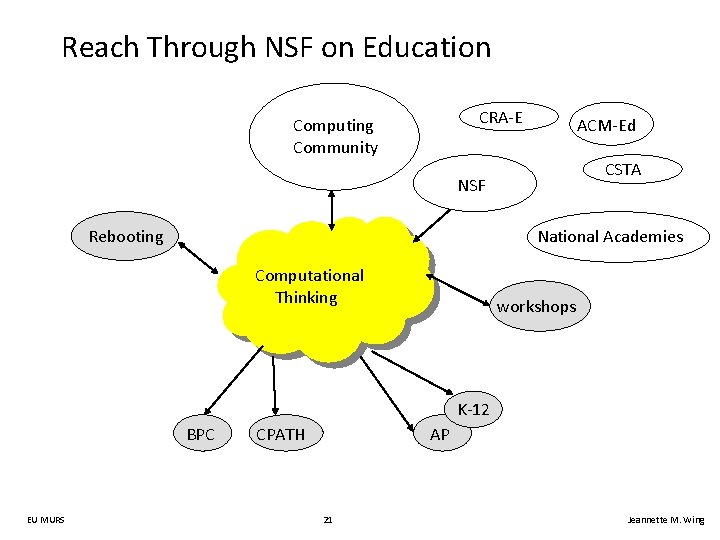 Reach Through NSF on Education CRA-E Computing Community ACM-Ed CSTA NSF National Academies Rebooting