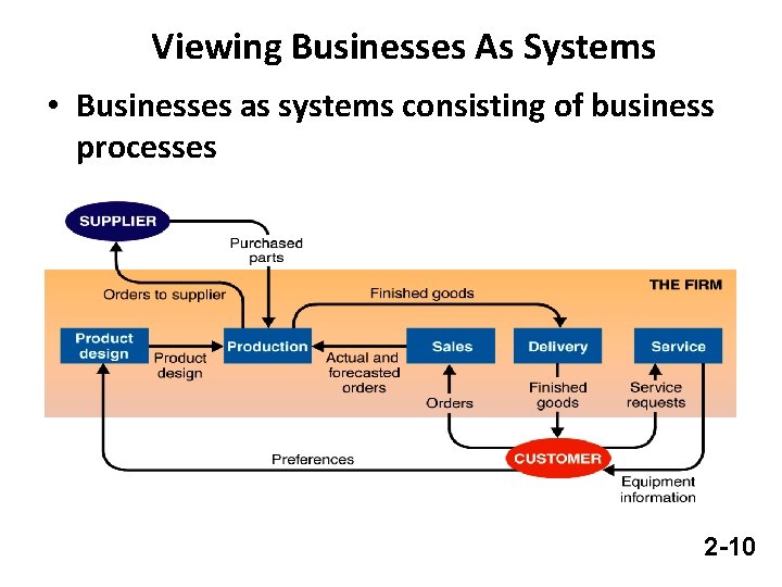 Viewing Businesses As Systems • Businesses as systems consisting of business processes 2 -10