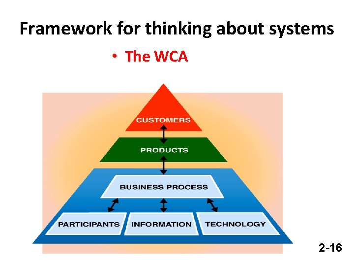 Framework for thinking about systems • The WCA 2 -16 