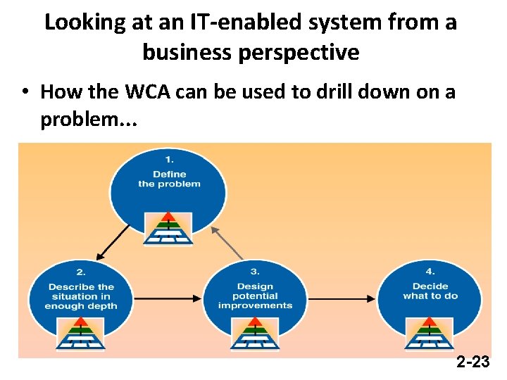 Looking at an IT-enabled system from a business perspective • How the WCA can