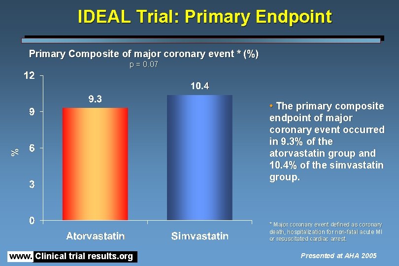 IDEAL Trial: Primary Endpoint Primary Composite of major coronary event * (%) % p IDEAL Trial: Primary Endpoint Primary Composite of major coronary event * (%) % p