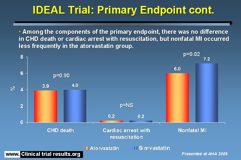 IDEAL Trial: Primary Endpoint cont. • Among the components of the primary endpoint, there IDEAL Trial: Primary Endpoint cont. • Among the components of the primary endpoint, there