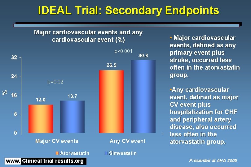 IDEAL Trial: Secondary Endpoints Major cardiovascular events and any cardiovascular event (%) p<0. 001 IDEAL Trial: Secondary Endpoints Major cardiovascular events and any cardiovascular event (%) p<0. 001