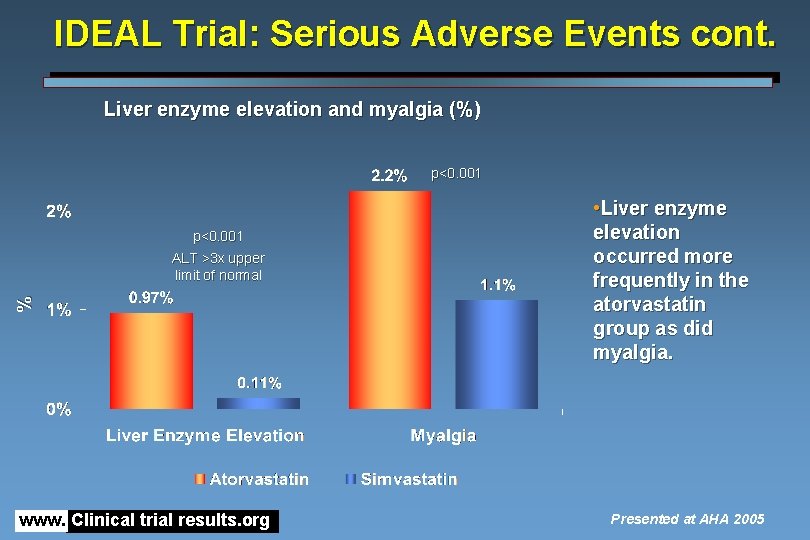 IDEAL Trial: Serious Adverse Events cont. Liver enzyme elevation and myalgia (%) p<0. 001 IDEAL Trial: Serious Adverse Events cont. Liver enzyme elevation and myalgia (%) p<0. 001