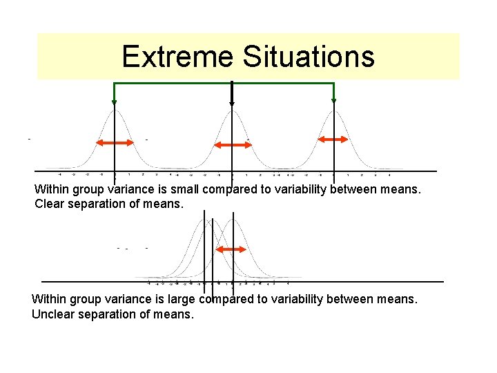 Extreme Situations Within group variance is small compared to variability between means. Clear separation Extreme Situations Within group variance is small compared to variability between means. Clear separation