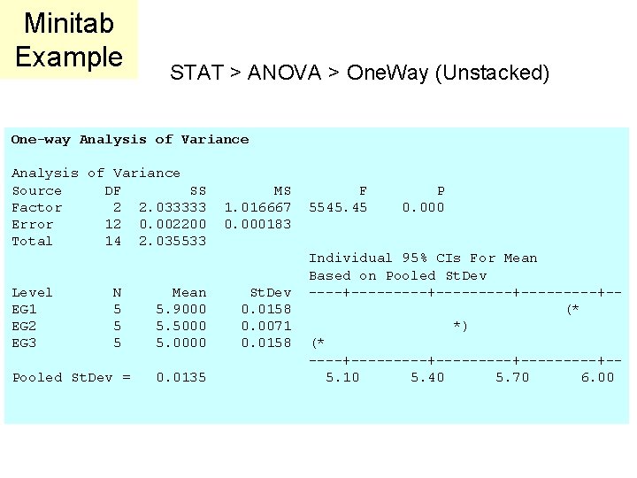 Minitab Example STAT > ANOVA > One. Way (Unstacked) One-way Analysis of Variance Source Minitab Example STAT > ANOVA > One. Way (Unstacked) One-way Analysis of Variance Source