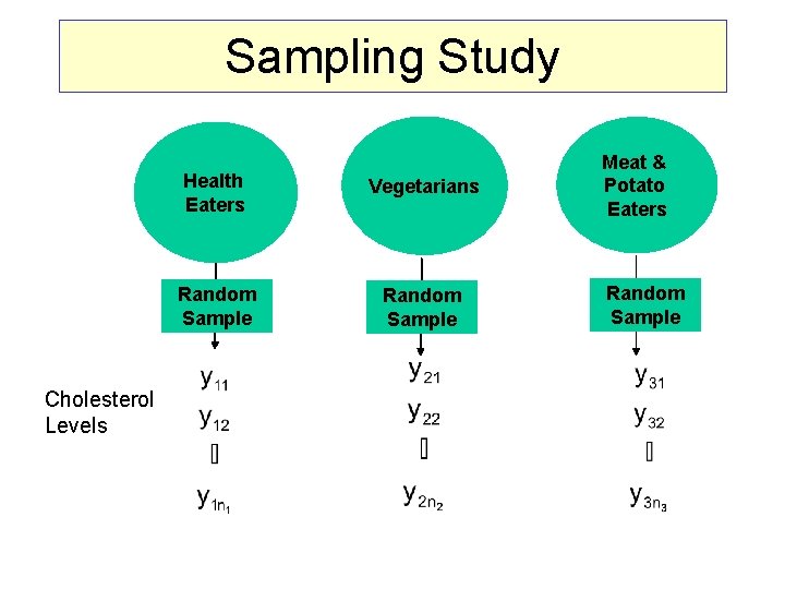 Sampling Study Cholesterol Levels Health Eaters Vegetarians Random Sample Meat & Potato Eaters Random Sampling Study Cholesterol Levels Health Eaters Vegetarians Random Sample Meat & Potato Eaters Random