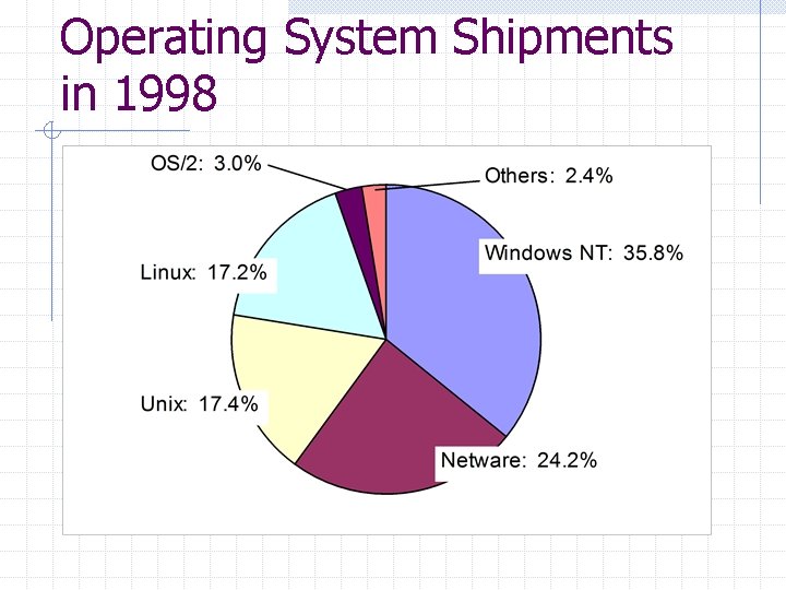 Operating System Shipments in 1998 Operating System Shipments in 1998
