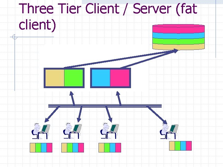 Three Tier Client / Server (fat client) Three Tier Client / Server (fat client)