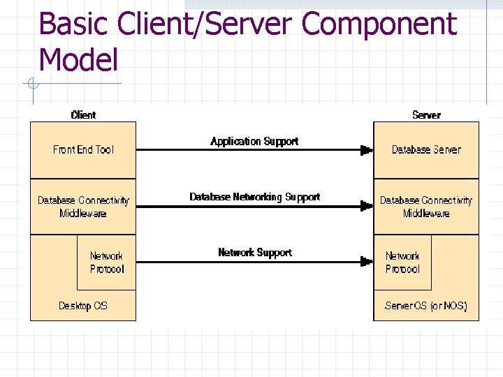 Basic Client/Server Component Model Basic Client/Server Component Model