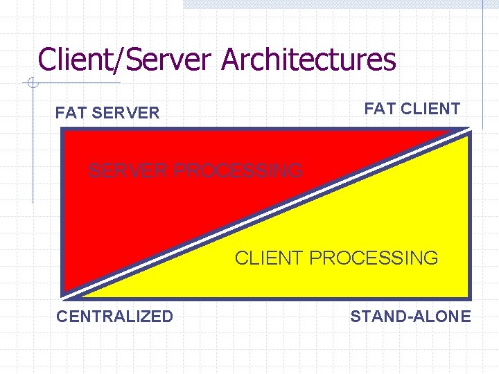 Client/Server Architectures FAT CLIENT FAT SERVER PROCESSING CLIENT PROCESSING CENTRALIZED STAND-ALONE Client/Server Architectures FAT CLIENT FAT SERVER PROCESSING CLIENT PROCESSING CENTRALIZED STAND-ALONE