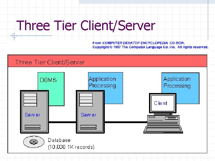 Three Tier Client/Server Three Tier Client/Server