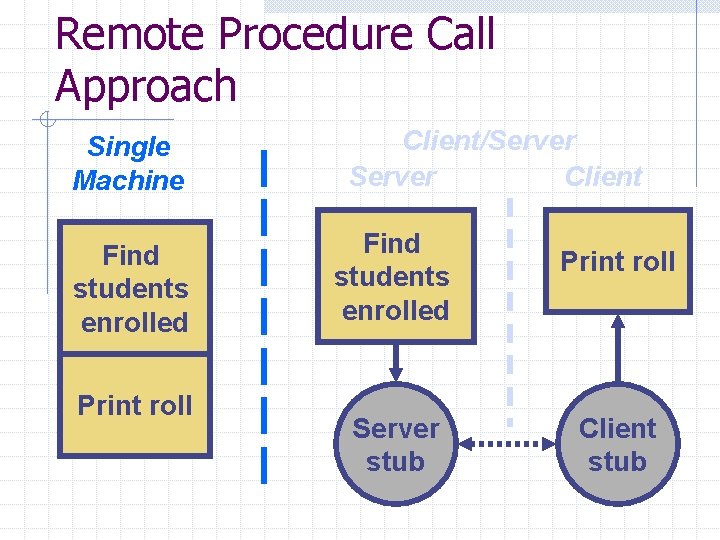Remote Procedure Call Approach Single Machine Find students enrolled Print roll Client/Server Client Find Remote Procedure Call Approach Single Machine Find students enrolled Print roll Client/Server Client Find