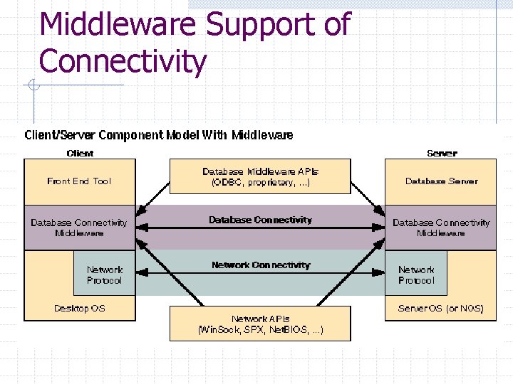 Middleware Support of Connectivity Middleware Support of Connectivity