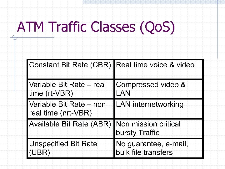 ATM Traffic Classes (Qo. S) ATM Traffic Classes (Qo. S)